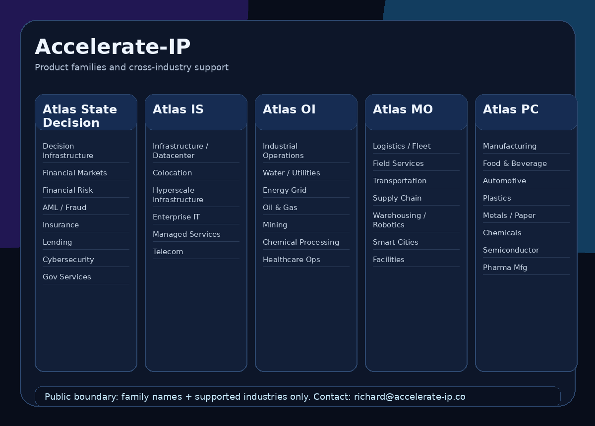 Accelerate-IP family and industry coverage map
